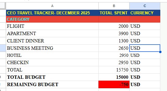 Budget dashboard — SUMIF totals per category showing $750 overrun against $15,000 ceiling